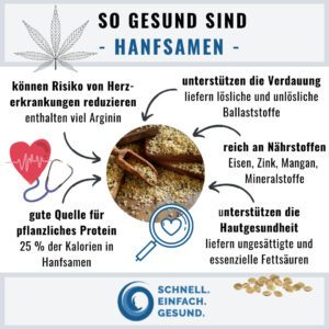 Infographik Hanfsamen