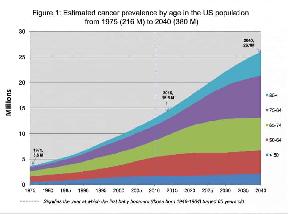 Diagramm zu Krebsprävention