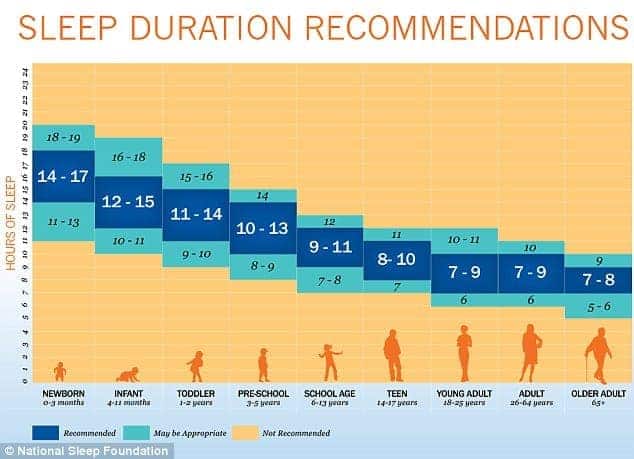 Infografik über empfohlene Schlafdauer