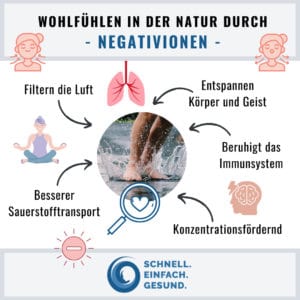 Wohlfühlen in der Natur durch Negativionen Infographik